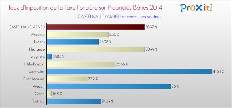 Taux d'imposition de la taxe foncière sur le bati 2014 pour CASTELNAU-D'ARBIEU et les communes proches Comparaison des taux d'imposition de la taxe foncière sur le bati 2014 pour CASTELNAU-D'ARBIEU et les communes voisines