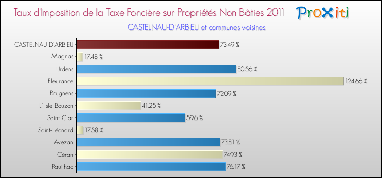 Taux d'imposition de la taxe foncière sur les immeubles et terrains non batis 2011 pour CASTELNAU-D'ARBIEU et les communes proches Comparaison des taux d'imposition de la taxe foncière sur les immeubles et terrains non batis 2011 pour CASTELNAU-D'ARBIEU et les communes voisines