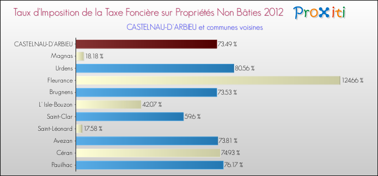 Taux d'imposition de la taxe foncière sur les immeubles et terrains non batis 2012 pour CASTELNAU-D'ARBIEU et les communes proches Comparaison des taux d'imposition de la taxe foncière sur les immeubles et terrains non batis 2012 pour CASTELNAU-D'ARBIEU et les communes voisines