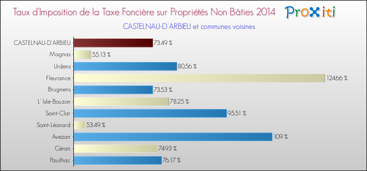 Taux d'imposition de la taxe foncière sur les immeubles et terrains non batis 2014 pour CASTELNAU-D'ARBIEU et les communes proches Comparaison des taux d'imposition de la taxe foncière sur les immeubles et terrains non batis 2014 pour CASTELNAU-D'ARBIEU et les communes voisines