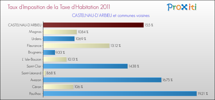 Taux d'imposition de la taxe d'habitation 2011 pour CASTELNAU-D'ARBIEU et les communes proches Comparaison des taux d'imposition de la taxe d'habitation 2011 pour CASTELNAU-D'ARBIEU et les communes voisines