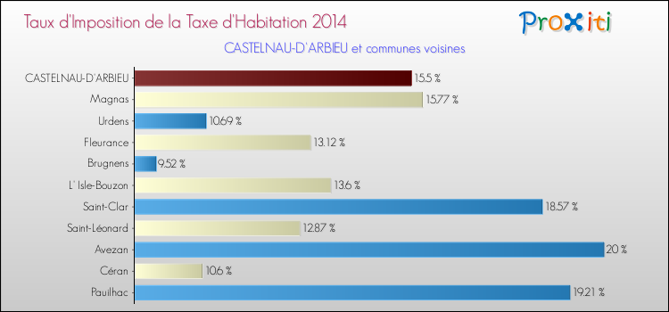 Taux d'imposition de la taxe d'habitation 2014 pour CASTELNAU-D'ARBIEU et les communes proches Comparaison des taux d'imposition de la taxe d'habitation 2014 pour CASTELNAU-D'ARBIEU et les communes voisines