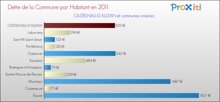 Dette par habitant de la commune en 2011 pour CASTELNAU-D'AUZAN et les communes proches Comparaison de la dette par habitant de la commune en 2011 pour CASTELNAU-D'AUZAN et les communes voisines