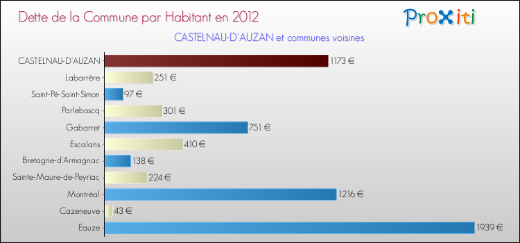 Dette par habitant de la commune en 2012 pour CASTELNAU-D'AUZAN et les communes proches Comparaison de la dette par habitant de la commune en 2012 pour CASTELNAU-D'AUZAN et les communes voisines