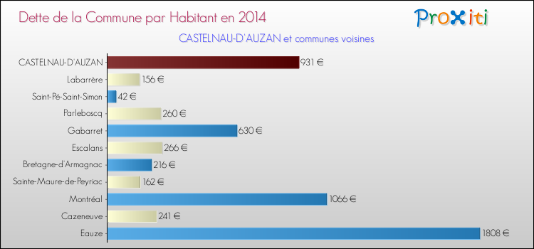 Dette par habitant de la commune en 2014 pour CASTELNAU-D'AUZAN et les communes proches Comparaison de la dette par habitant de la commune en 2014 pour CASTELNAU-D'AUZAN et les communes voisines