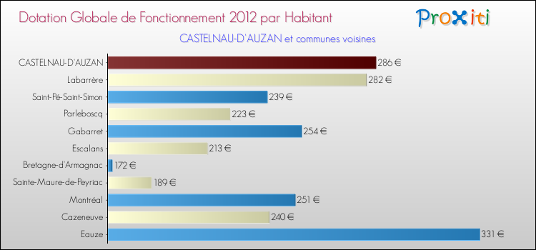 Montant des dotations globales de fonctionnement DGF par Habitant pour CASTELNAU-D'AUZAN et les communes proches Comparaison des des dotations globales de fonctionnement DGF par habitant pour CASTELNAU-D'AUZAN et les communes voisines