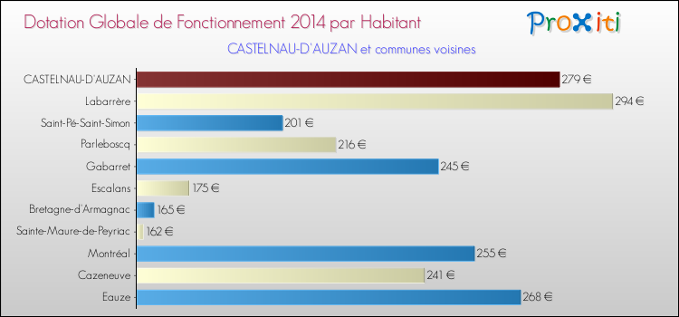 Montant des dotations globales de fonctionnement DGF par Habitant pour CASTELNAU-D'AUZAN et les communes proches en 2014. Comparaison des des dotations globales de fonctionnement DGF par habitant pour CASTELNAU-D'AUZAN et les communes voisines en 2014.
