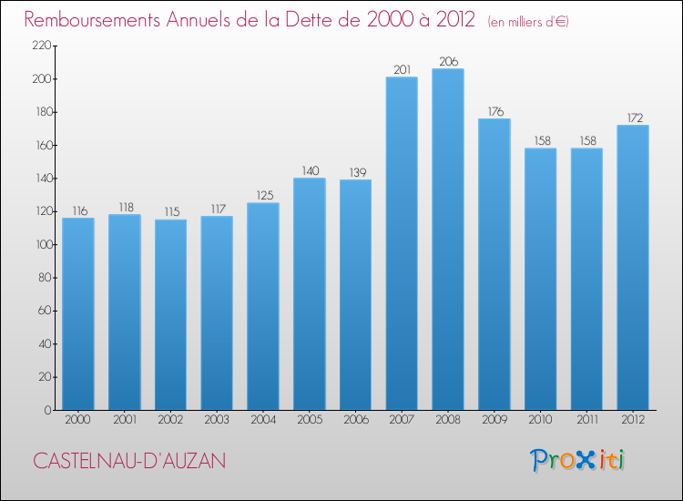 Evolution de l'annuité de la dette pour la commune de CASTELNAU-D'AUZAN de 2000 à 2012 Annuités de la dette pour CASTELNAU-D'AUZAN de 2000 à 2012
