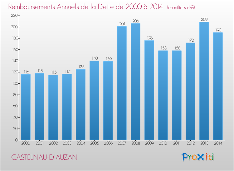 Evolution de l'annuité de la dette pour la commune de CASTELNAU-D'AUZAN de 2000 à 2014 Annuités de la dette pour CASTELNAU-D'AUZAN de 2000 à 2014