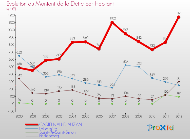 Evolution de la dette par habitant pour la commune de CASTELNAU-D'AUZAN et les communes proches de 2000 à 2012 Comparaison de la dette par habitant pour CASTELNAU-D'AUZAN et les communes voisines de 2000 à 2012