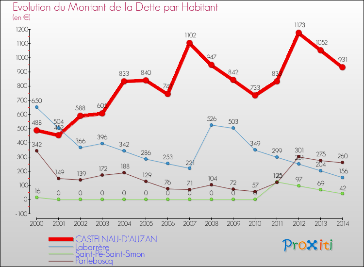 Evolution de la dette par habitant pour la commune de CASTELNAU-D'AUZAN et les communes proches de 2000 à 2014 Comparaison de la dette par habitant pour CASTELNAU-D'AUZAN et les communes voisines de 2000 à 2014