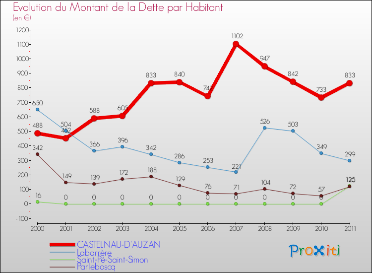 Evolution de la dette par habitant pour la commune de CASTELNAU-D'AUZAN et les communes proches Comparaison de la dette par habitant pour CASTELNAU-D'AUZAN et les communes voisines