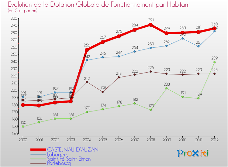 Evolution et montant de la dotation globale de fonctionnement par Habitant pour CASTELNAU-D'AUZAN et les communes proches Comparaison des dotations globales de fonctionnement par habitant pour CASTELNAU-D'AUZAN et les communes voisines
