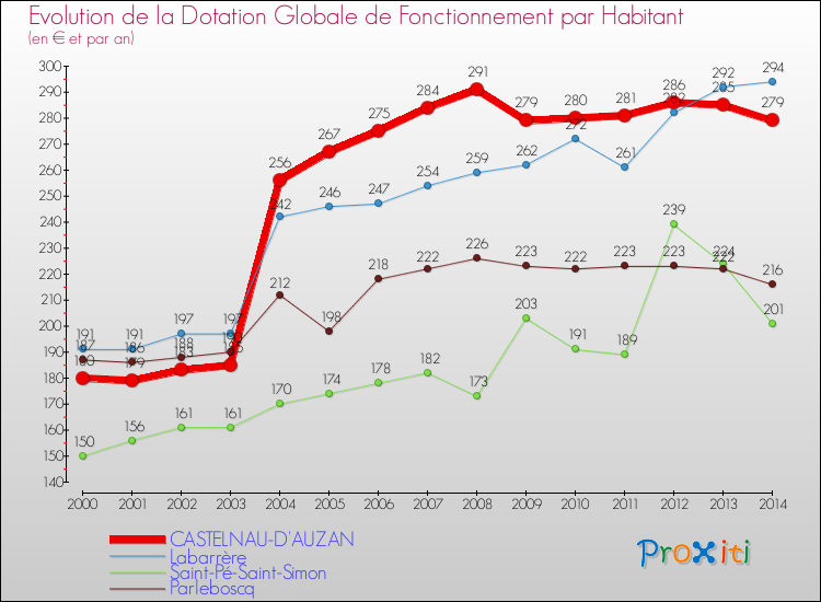 Evolution et montant de la dotation globale de fonctionnement par Habitant pour CASTELNAU-D'AUZAN et les communes proches de 2000 à 2014. Comparaison des dotations globales de fonctionnement par habitant pour CASTELNAU-D'AUZAN et les communes voisines de 2000 à 2014.