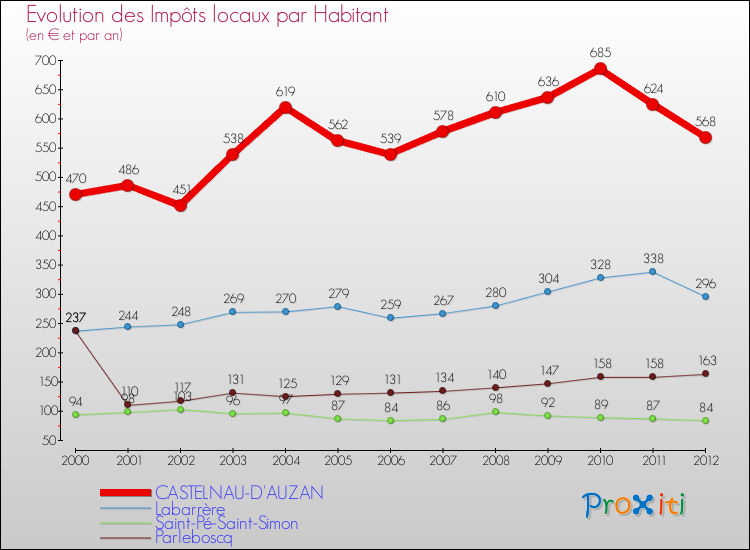 Evolution et montant des impôts locaux par Habitant pour CASTELNAU-D'AUZAN et les communes proches Comparaison des impôts locaux par habitant pour CASTELNAU-D'AUZAN et les communes voisines