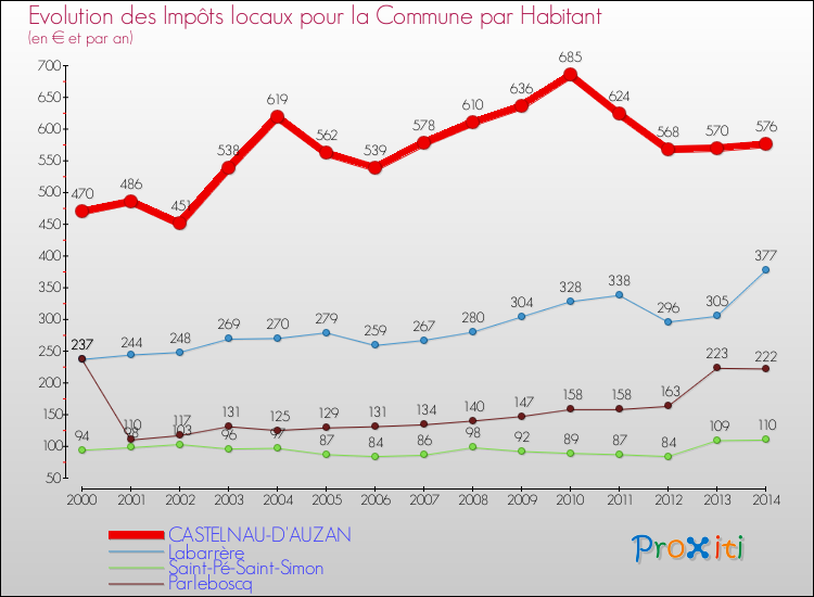 Evolution et montant des impôts locaux par Habitant pour CASTELNAU-D'AUZAN et les communes proches de 2000 à 2014 Comparaison des impôts locaux par habitant pour CASTELNAU-D'AUZAN et les communes voisines de 2000 à 2014