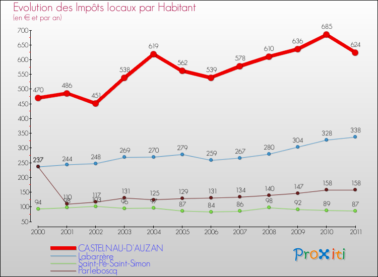 Evolution et montant des impôts locaux par Habitant pour CASTELNAU-D'AUZAN et les communes proches Comparaison des impôts locaux par habitant pour CASTELNAU-D'AUZAN et les communes voisines