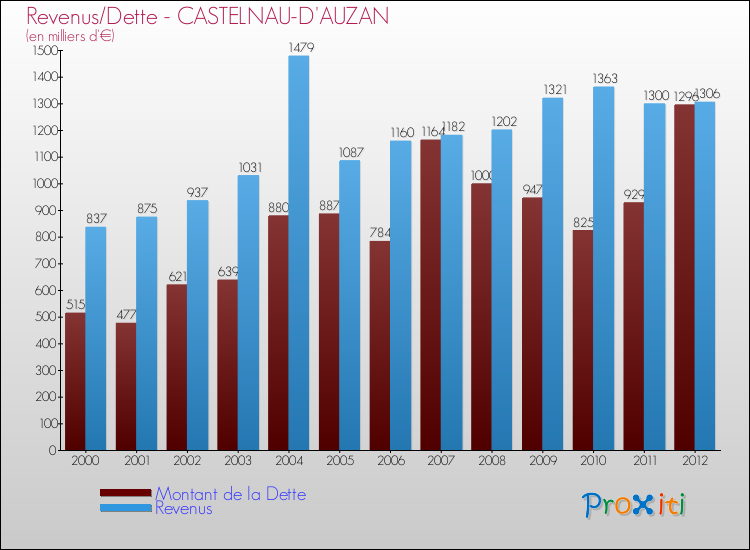 Evolution comparée de la dette et des revenus pour la commune de CASTELNAU-D'AUZAN de 2000 à 2012 Comparaison de la dette et des revenus pour CASTELNAU-D'AUZAN de 2000 à 2012