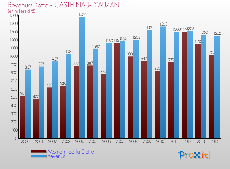 Evolution comparée de la dette et des revenus pour la commune de CASTELNAU-D'AUZAN de 2000 à 2014 Comparaison de la dette et des revenus pour CASTELNAU-D'AUZAN de 2000 à 2014