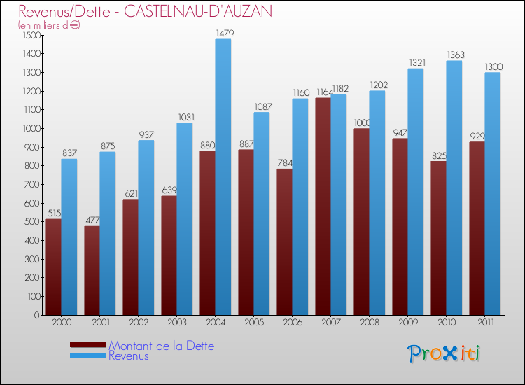 Evolution comparée de la dette et des revenus pour la commune de CASTELNAU-D'AUZAN de 2000 à 2011 Comparaison de la dette et des revenus pour CASTELNAU-D'AUZAN de 2000 à 2011