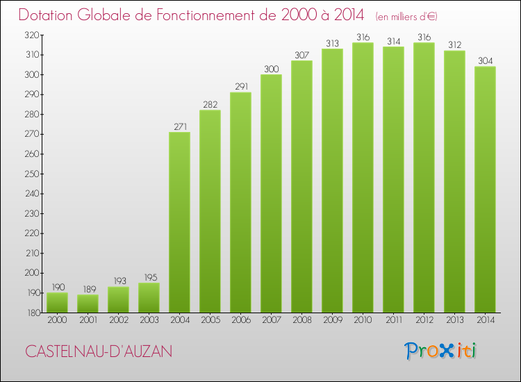 Evolution du montant de la Dotation Globale de Fonctionnement pour la commune de CASTELNAU-D'AUZAN de 2000 à 2014 Evolution du montant de la Dotation Globale de Fonctionnement pour CASTELNAU-D'AUZAN de 2000 à 2014