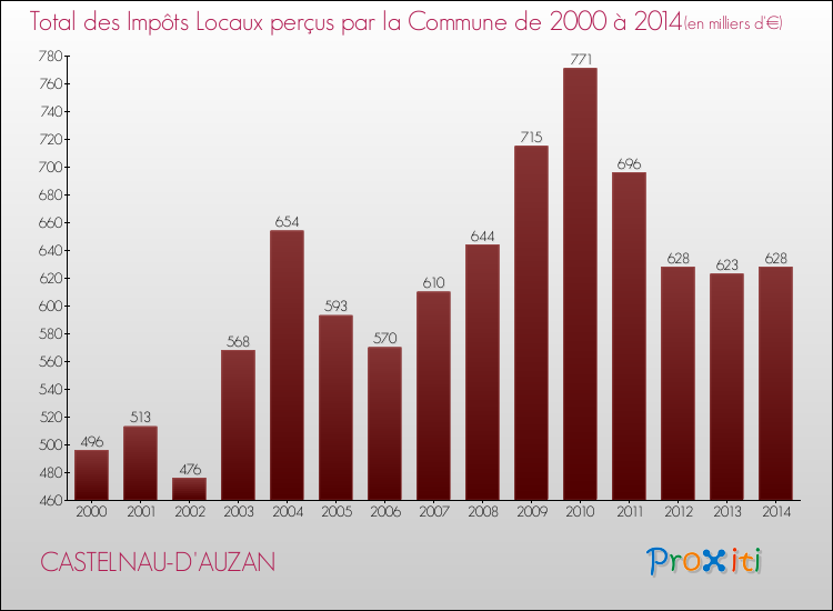 Evolution des Impôts Locaux pour la commune de CASTELNAU-D'AUZAN de 2000 à 2014 Evolution des Impôts Locaux pour CASTELNAU-D'AUZAN de 2000 à 2014