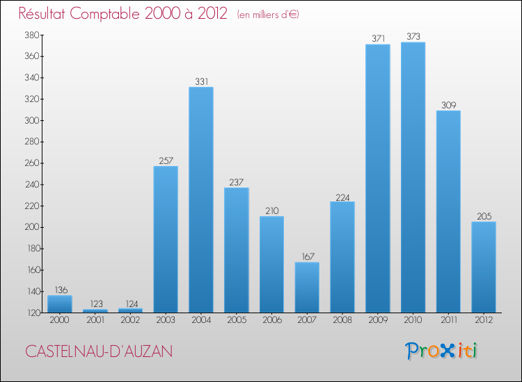 Evolution du résultat comptable pour la commune de CASTELNAU-D'AUZAN de 2000 à 2012 Evolution du résultat comptable pour CASTELNAU-D'AUZAN de 2000 à 2012