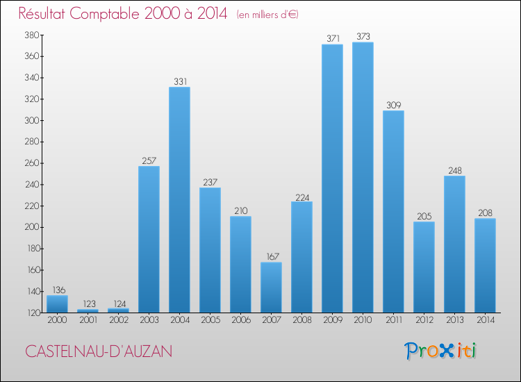 Evolution du résultat comptable pour la commune de CASTELNAU-D'AUZAN de 2000 à 2014 Evolution du résultat comptable pour CASTELNAU-D'AUZAN de 2000 à 2014