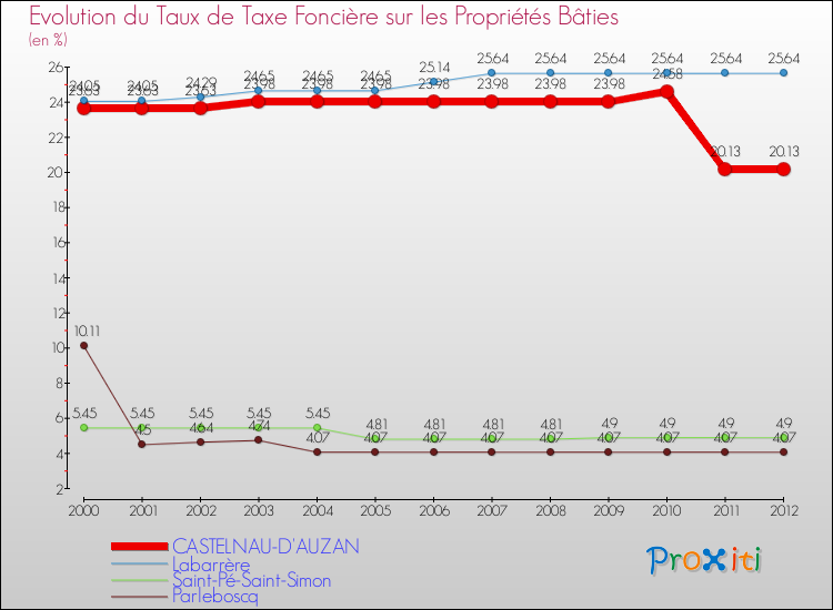 Evolution du taux de la taxe foncière sur le bati pour CASTELNAU-D'AUZAN et les communes proches de 2000 à 2012 Comparaison des taux de taxe foncière sur le bati pour CASTELNAU-D'AUZAN et les communes voisines de 2000 à 2012