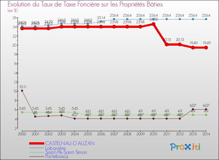 Evolution du taux de la taxe foncière sur le bati pour CASTELNAU-D'AUZAN et les communes proches de 2000 à 2014 Comparaison des taux de taxe foncière sur le bati pour CASTELNAU-D'AUZAN et les communes voisines de 2000 à 2014