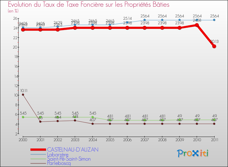 Evolution du taux de la taxe foncière sur le bati pour CASTELNAU-D'AUZAN et les communes proches Comparaison des taux de taxe foncière sur le bati pour CASTELNAU-D'AUZAN et les communes voisines