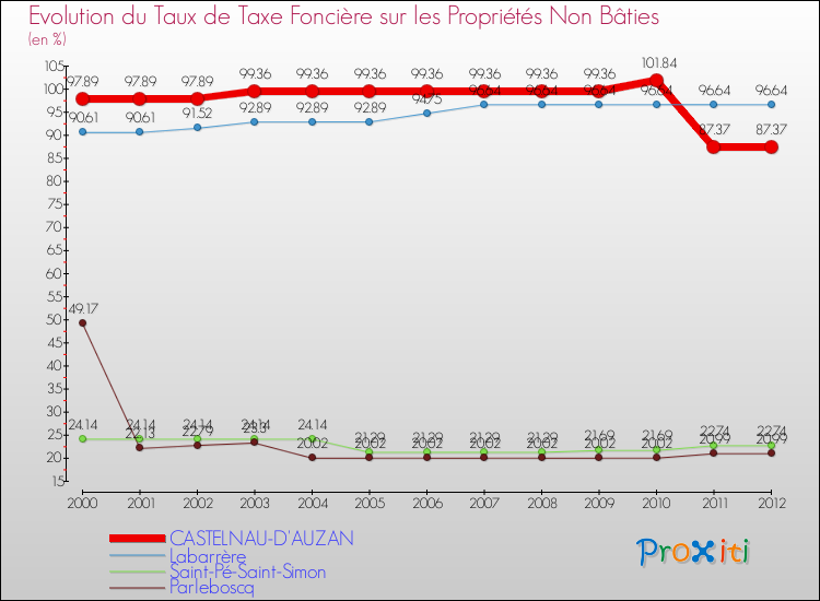 Evolution du taux de la taxe foncière sur les immeubles et terrains non batis pour CASTELNAU-D'AUZAN et les communes proches de 2000 à 2012 Comparaison des taux de la taxe foncière sur les immeubles et terrains non batis pour CASTELNAU-D'AUZAN et les communes voisines de 2000 à 2012