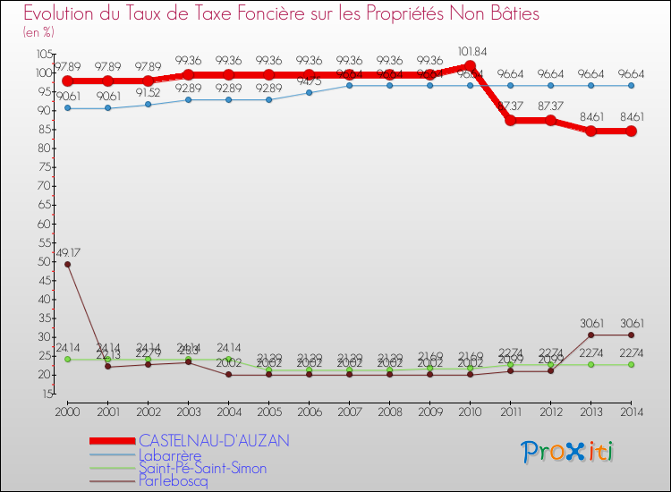 Evolution du taux de la taxe foncière sur les immeubles et terrains non batis pour CASTELNAU-D'AUZAN et les communes proches de 2000 à 2014 Comparaison des taux de la taxe foncière sur les immeubles et terrains non batis pour CASTELNAU-D'AUZAN et les communes voisines de 2000 à 2014