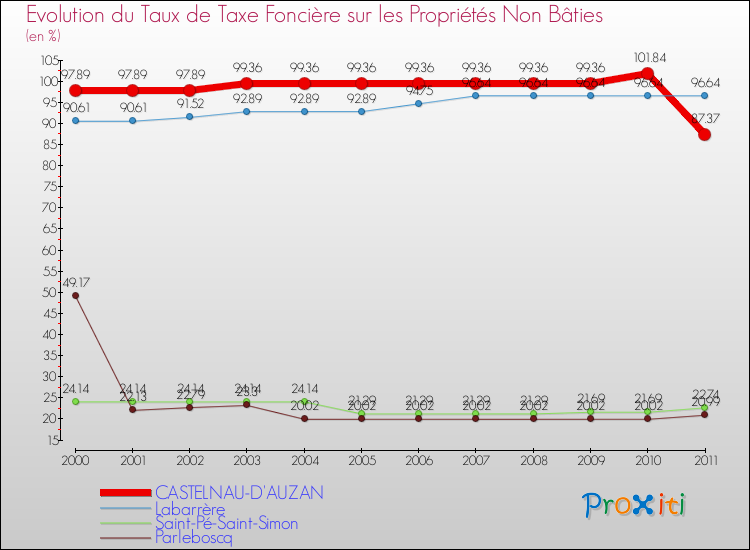 Evolution du taux de la taxe foncière sur les immeubles et terrains non batis pour CASTELNAU-D'AUZAN et les communes proches Comparaison des taux de la taxe foncière sur les immeubles et terrains non batis pour CASTELNAU-D'AUZAN et les communes voisines