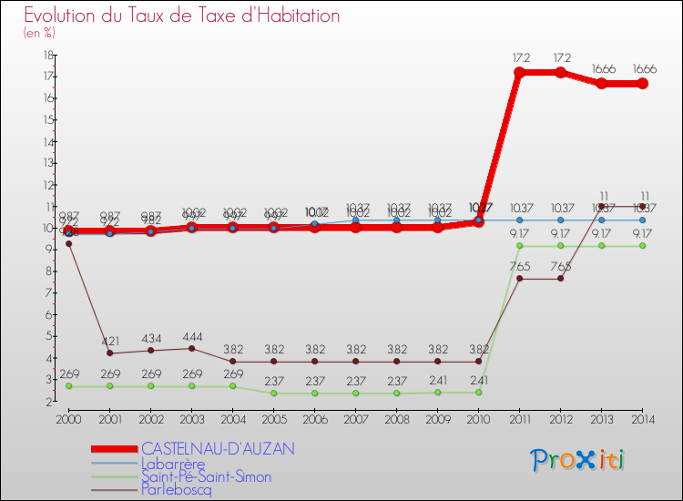 Evolution du taux de la taxe d'habitation pour CASTELNAU-D'AUZAN et les communes proches de 2000 à 2014 Comparaison des taux de la taxe d'habitation pour CASTELNAU-D'AUZAN et les communes voisines de 2000 à 2014