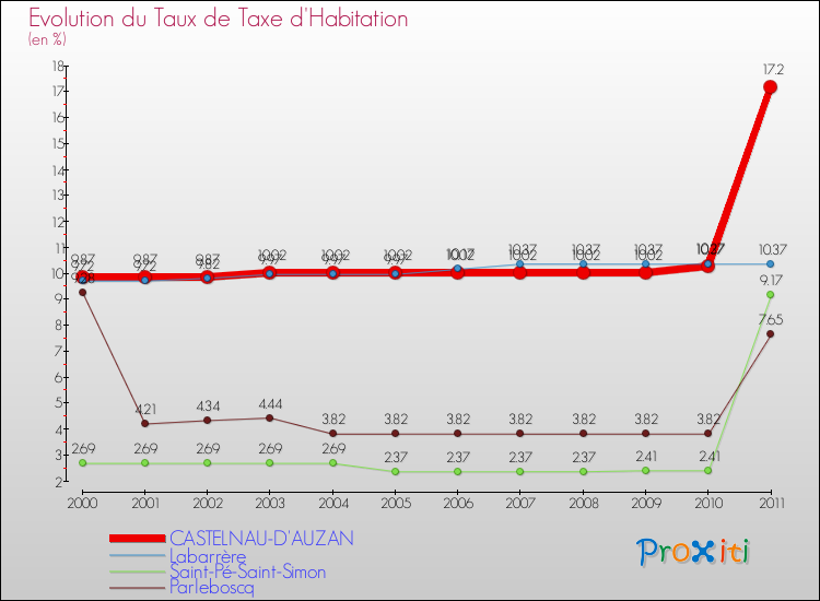 Evolution du taux de la taxe d'habitation pour CASTELNAU-D'AUZAN et les communes proches Comparaison des taux de la taxe d'habitation pour CASTELNAU-D'AUZAN et les communes voisines
