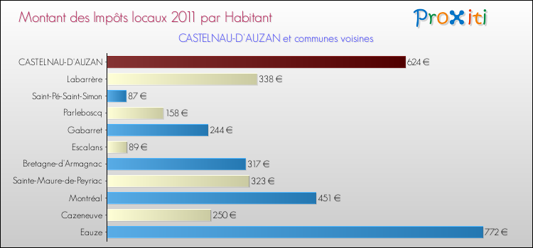 Montant des impôts locaux par Habitant pour CASTELNAU-D'AUZAN et les communes proches Comparaison des impôts locaux par habitant pour CASTELNAU-D'AUZAN et les communes voisines