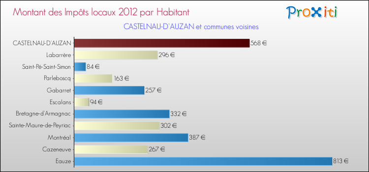 Montant des impôts locaux par Habitant pour CASTELNAU-D'AUZAN et les communes proches Comparaison des impôts locaux par habitant pour CASTELNAU-D'AUZAN et les communes voisines