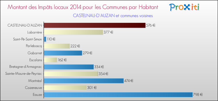 Montant des impôts locaux par Habitant pour CASTELNAU-D'AUZAN et les communes proches en 2014 Comparaison des impôts locaux par habitant pour CASTELNAU-D'AUZAN et les communes voisines en 2014