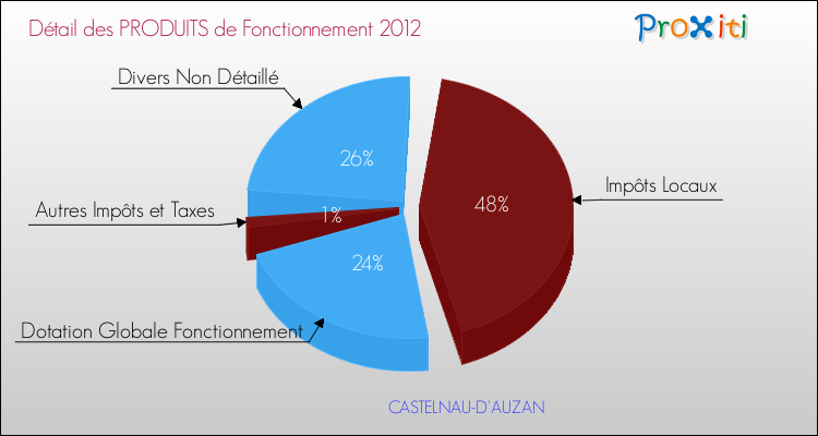 Décomposition du Budget de Fonctionnement 2012 de la commune de CASTELNAU-D'AUZAN Budget de Fonctionnement 2012 pour la commune de CASTELNAU-D'AUZAN
