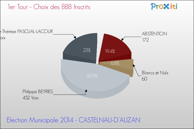 Résultats par rapport aux inscrits au 1er Tour des Elections Municipales 2014 de la commune de CASTELNAU-D'AUZAN Elections Municipales 2014 - Résultats par rapport aux inscrits au 1er Tour pour la commune de CASTELNAU-D'AUZAN