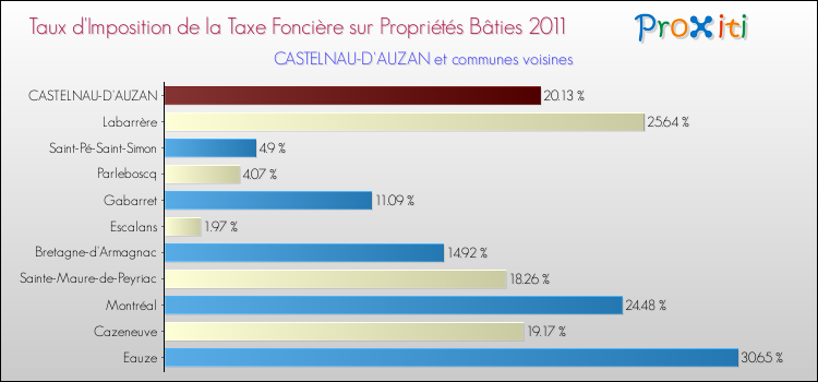 Taux d'imposition de la taxe foncière sur le bati 2011 pour CASTELNAU-D'AUZAN et les communes proches Comparaison des taux d'imposition de la taxe foncière sur le bati 2011 pour CASTELNAU-D'AUZAN et les communes voisines
