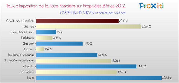 Taux d'imposition de la taxe foncière sur le bati 2012 pour CASTELNAU-D'AUZAN et les communes proches Comparaison des taux d'imposition de la taxe foncière sur le bati 2012 pour CASTELNAU-D'AUZAN et les communes voisines