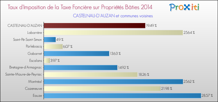 Taux d'imposition de la taxe foncière sur le bati 2014 pour CASTELNAU-D'AUZAN et les communes proches Comparaison des taux d'imposition de la taxe foncière sur le bati 2014 pour CASTELNAU-D'AUZAN et les communes voisines