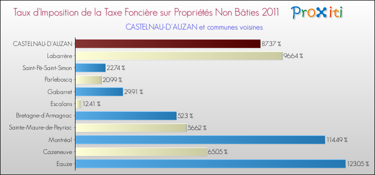 Taux d'imposition de la taxe foncière sur les immeubles et terrains non batis 2011 pour CASTELNAU-D'AUZAN et les communes proches Comparaison des taux d'imposition de la taxe foncière sur les immeubles et terrains non batis 2011 pour CASTELNAU-D'AUZAN et les communes voisines