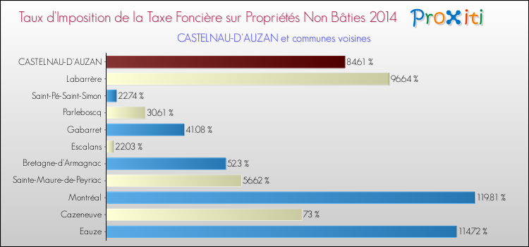 Taux d'imposition de la taxe foncière sur les immeubles et terrains non batis 2014 pour CASTELNAU-D'AUZAN et les communes proches Comparaison des taux d'imposition de la taxe foncière sur les immeubles et terrains non batis 2014 pour CASTELNAU-D'AUZAN et les communes voisines