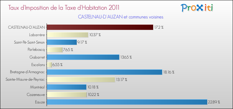 Taux d'imposition de la taxe d'habitation 2011 pour CASTELNAU-D'AUZAN et les communes proches Comparaison des taux d'imposition de la taxe d'habitation 2011 pour CASTELNAU-D'AUZAN et les communes voisines