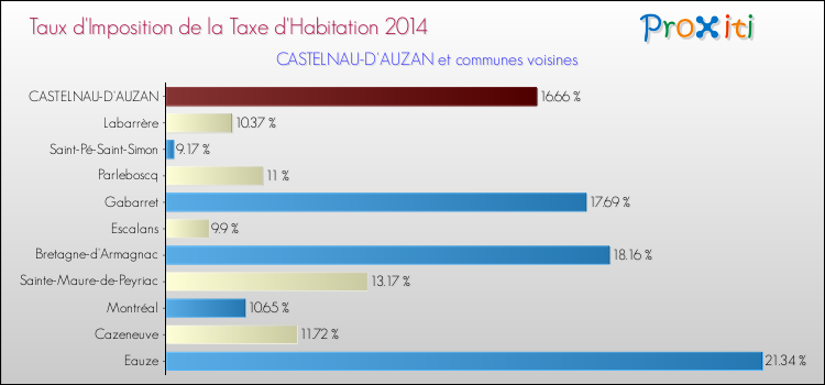 Taux d'imposition de la taxe d'habitation 2014 pour CASTELNAU-D'AUZAN et les communes proches Comparaison des taux d'imposition de la taxe d'habitation 2014 pour CASTELNAU-D'AUZAN et les communes voisines