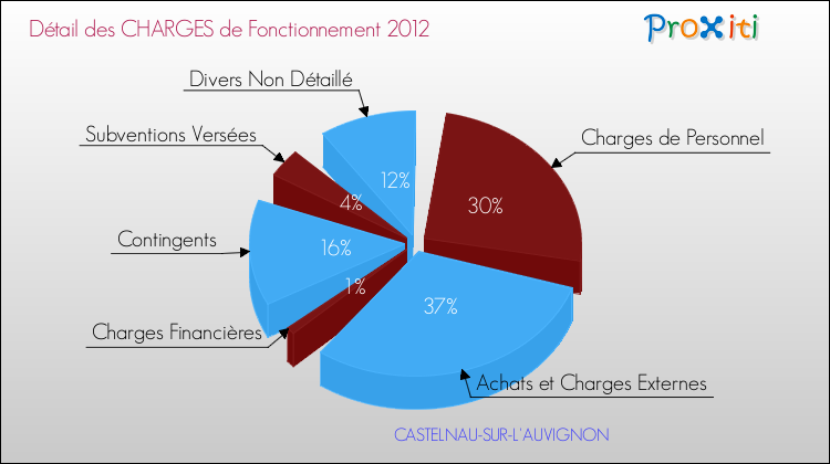 Décomposition des Charges de Fonctionnement 2012 de la commune de CASTELNAU-SUR-L'AUVIGNON Charges de Fonctionnement 2012 pour la commune de CASTELNAU-SUR-L'AUVIGNON