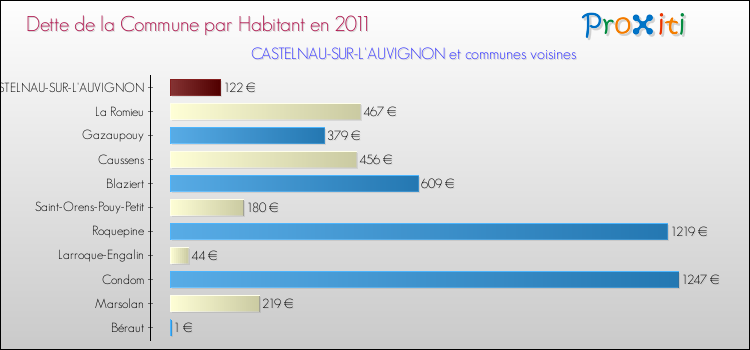Dette par habitant de la commune en 2011 pour CASTELNAU-SUR-L'AUVIGNON et les communes proches Comparaison de la dette par habitant de la commune en 2011 pour CASTELNAU-SUR-L'AUVIGNON et les communes voisines